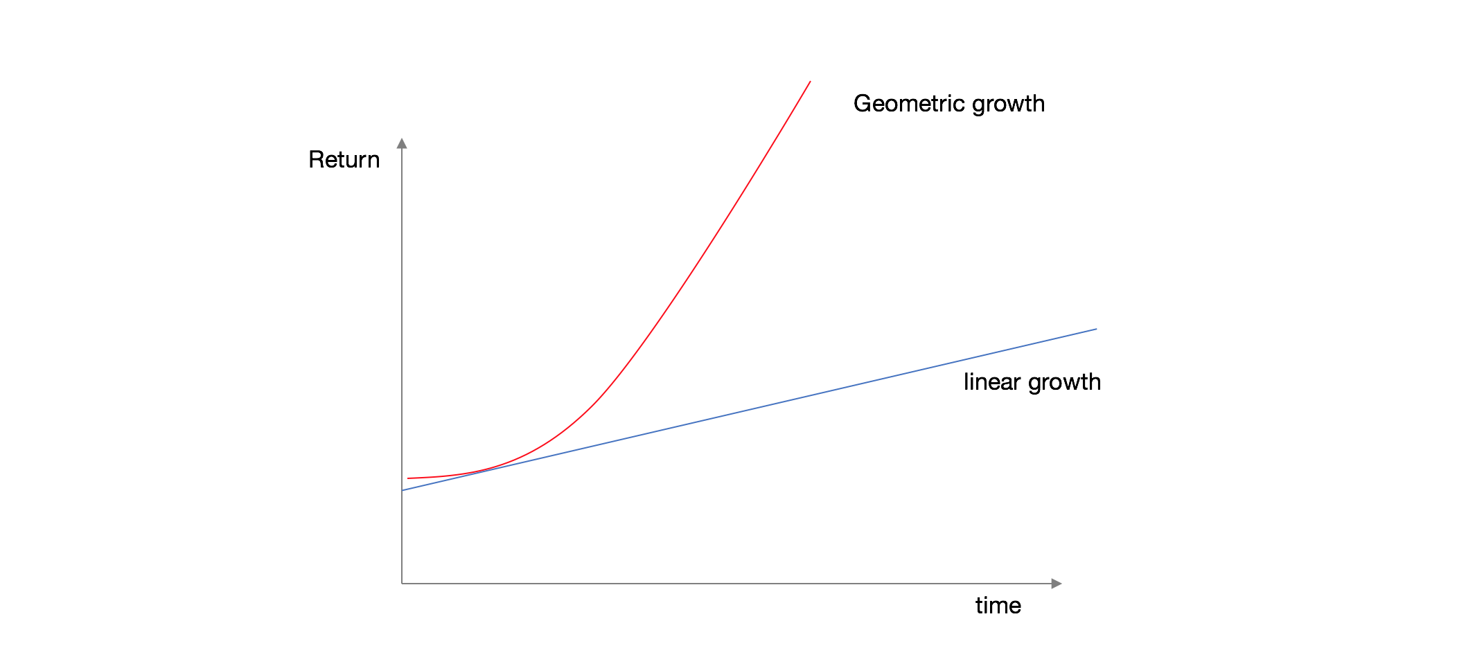 Geometric growth