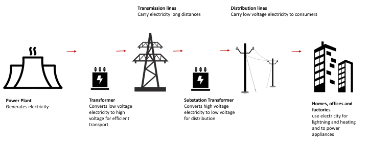Simplified diagram of AC electrcity distribution from generation stations to consumers