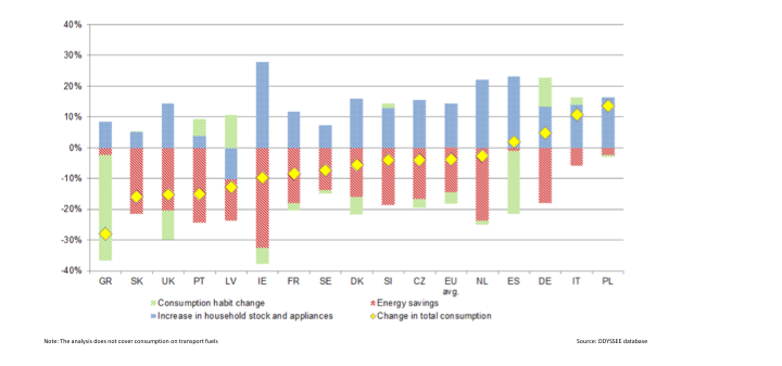 Factors behind changes in energy consumption in some EU Member States 2005-2013