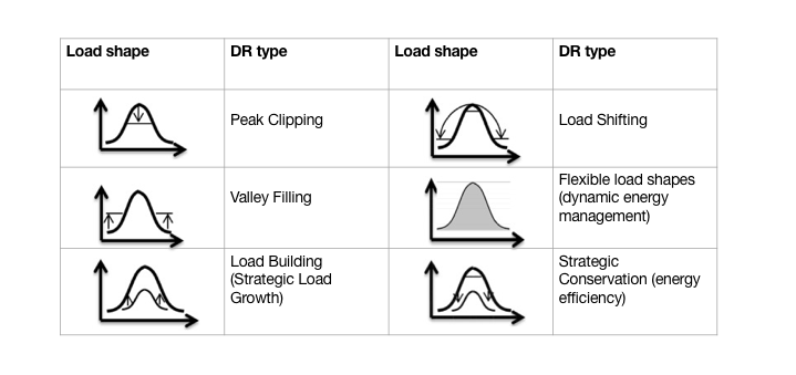Adjusted load shapes as a result of DSM