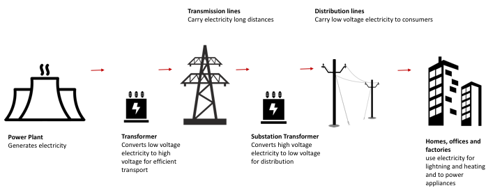 Simplified diagram of AC electricity distribution from generation stations to consumers