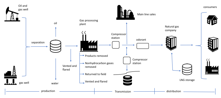 Natural gas production and delivery