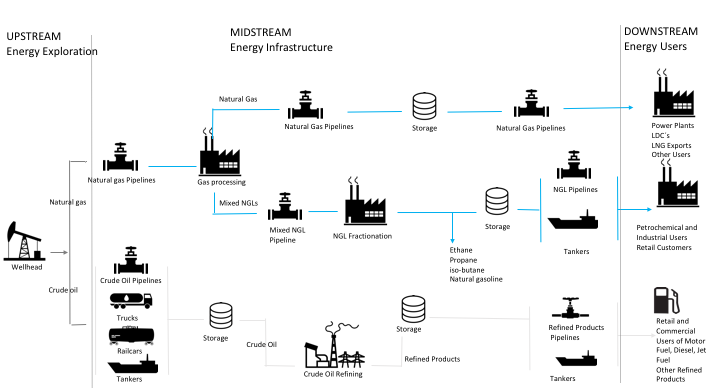 Oil & Gas production and delivery