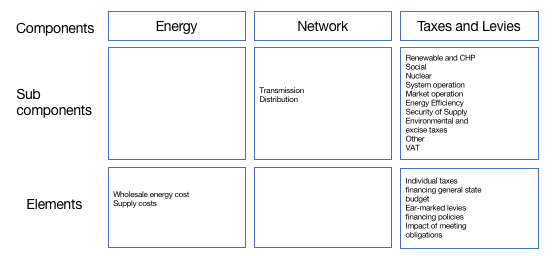 Price for energy Components