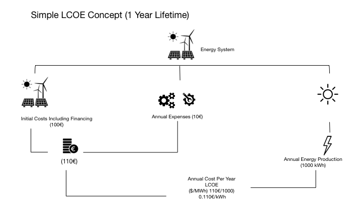 Simple LCOE Concept (1 year Lifetime)